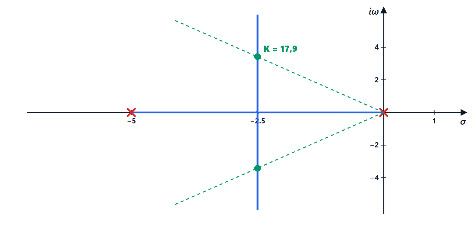 The gain for a 10 per cent overshoot