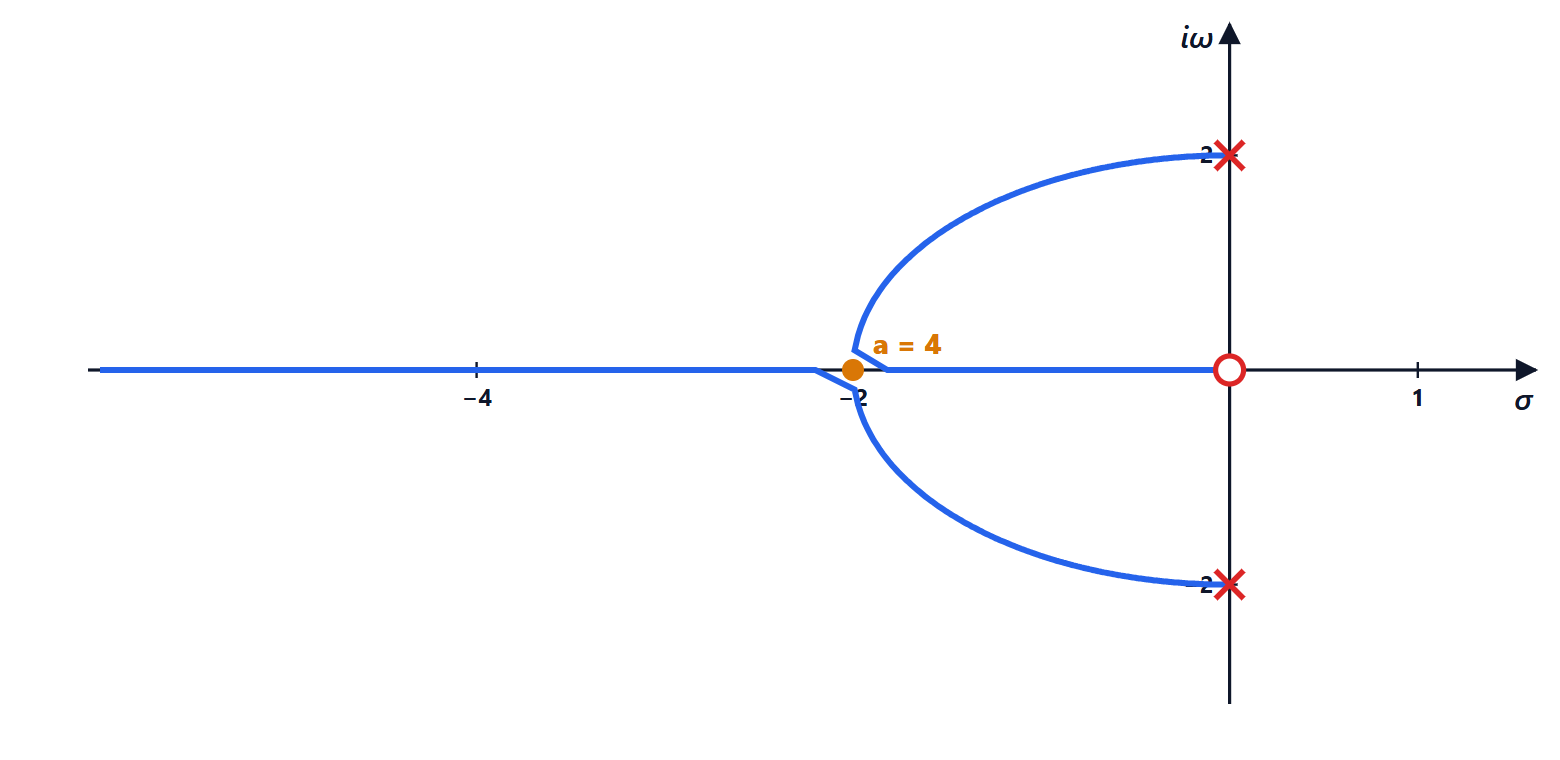 Root locus with respect to the damping coefficient