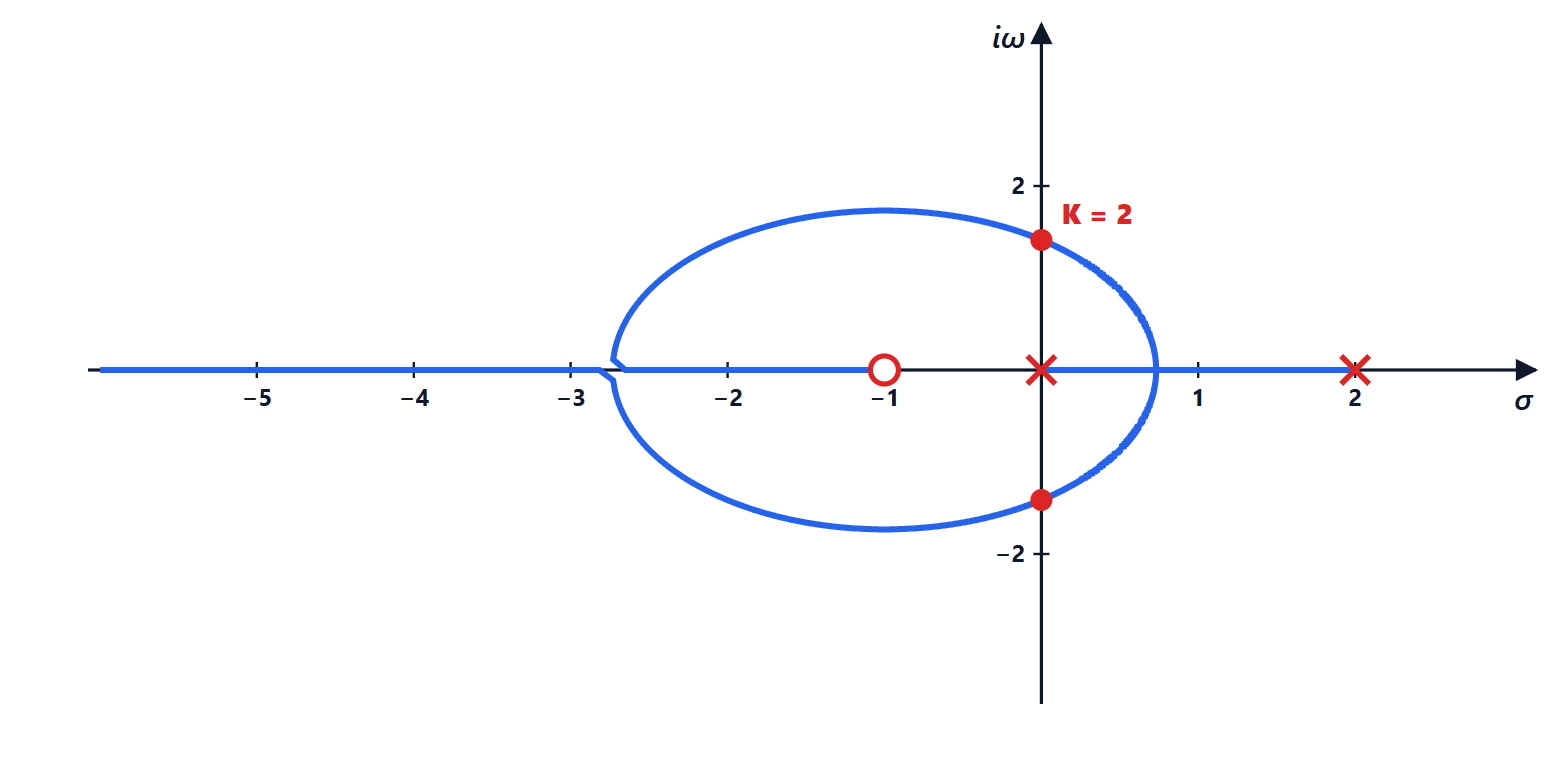 Locus of an unstable process
