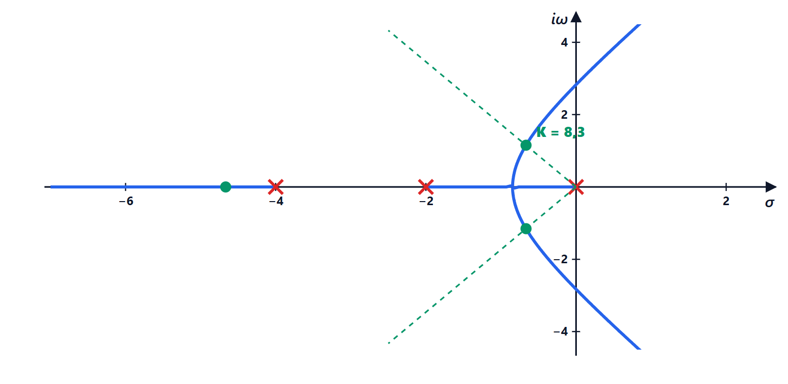 The gain for a given damping