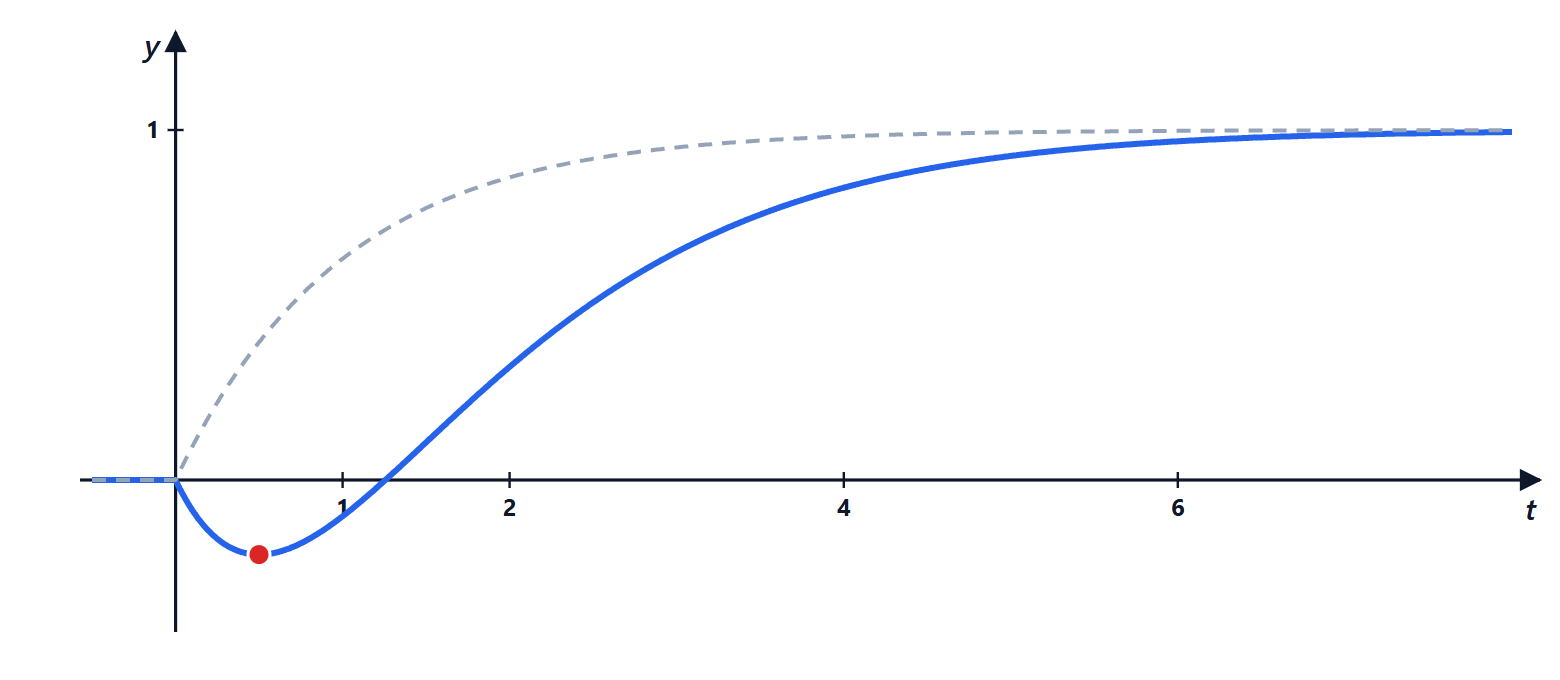 Step response of a non-minimum-phase system