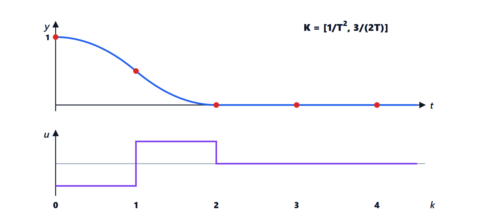 Deadbeat control of the double integrator
