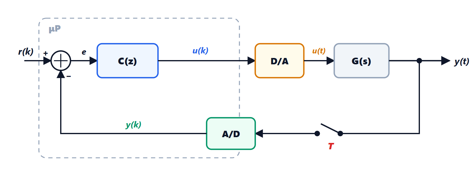 Digital control loop