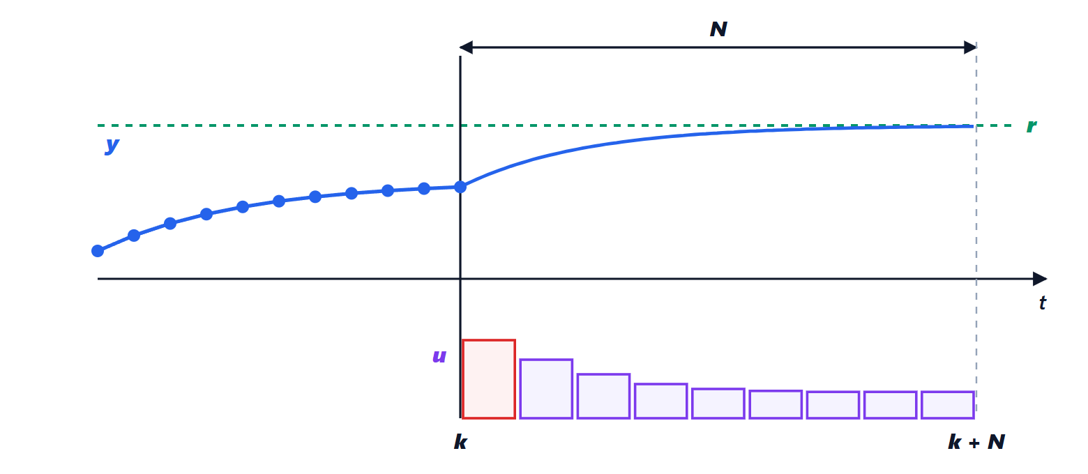 Receding horizon of predictive control