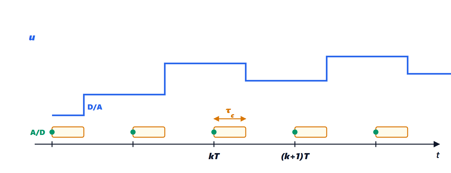 Timing of a digital controller