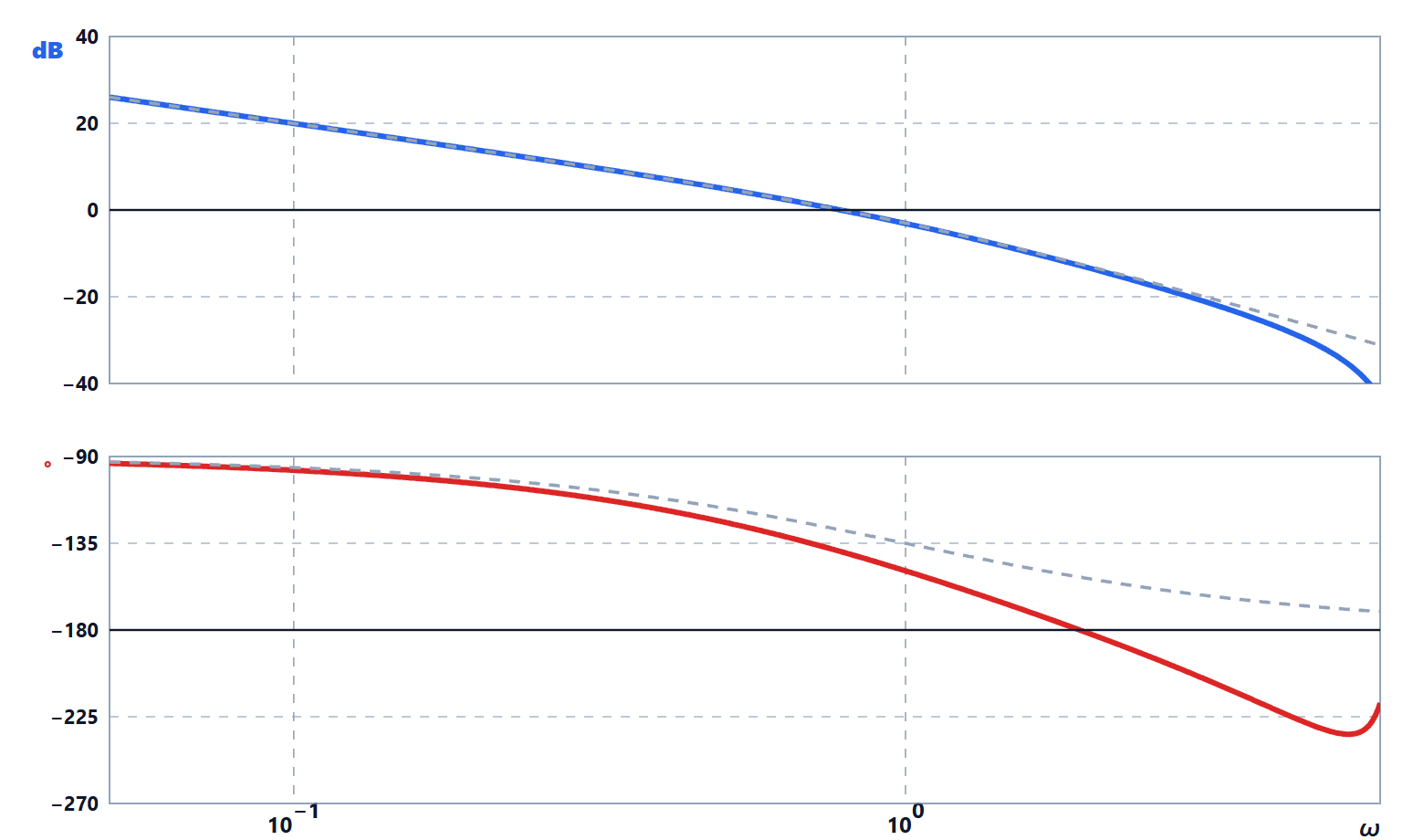 Continuous and discrete phase