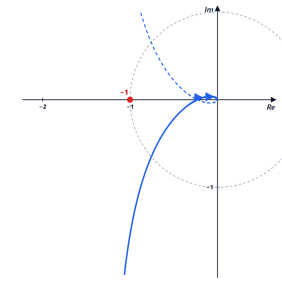 Nyquist discreto del motore