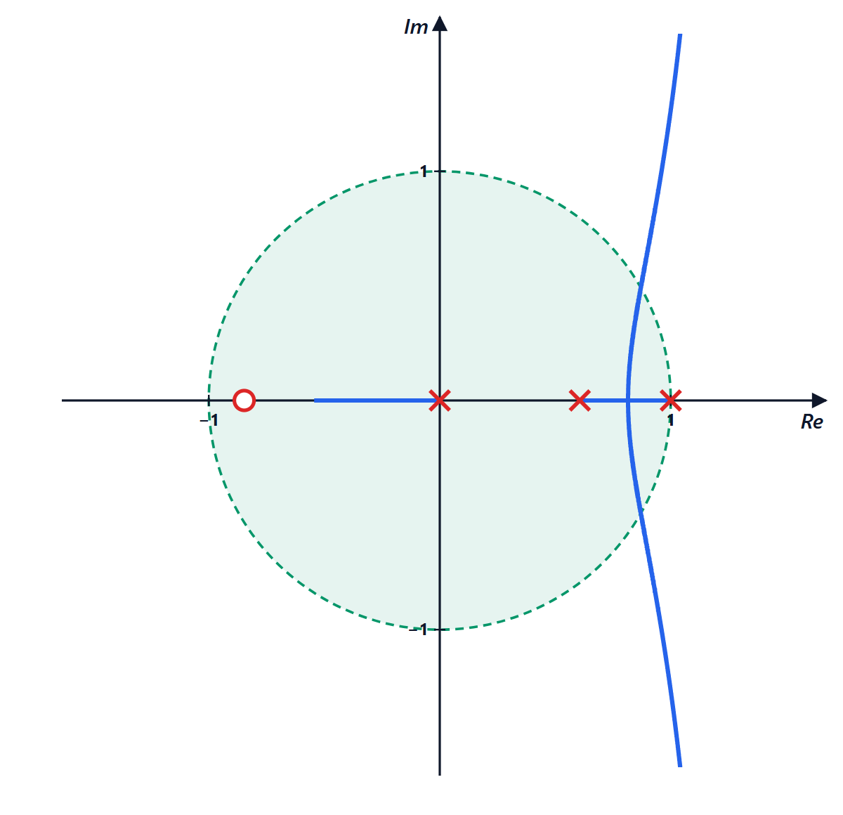 Locus with computation delay