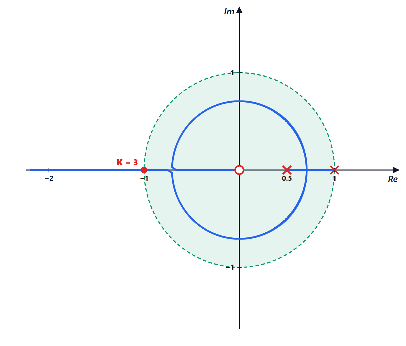 Root locus of the exercise