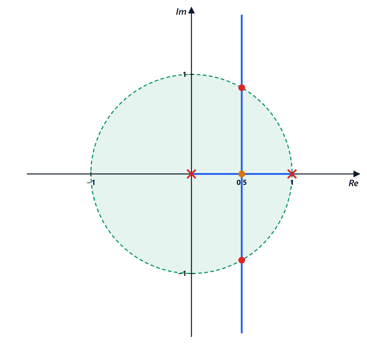 Locus of the integrator with computation delay