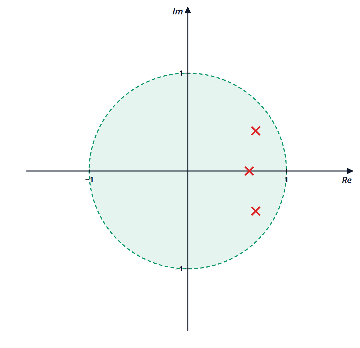 The roots of the polynomial in the z plane