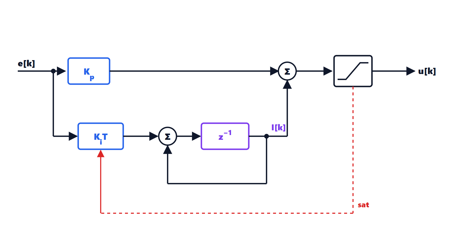 Inside the discrete PI controller