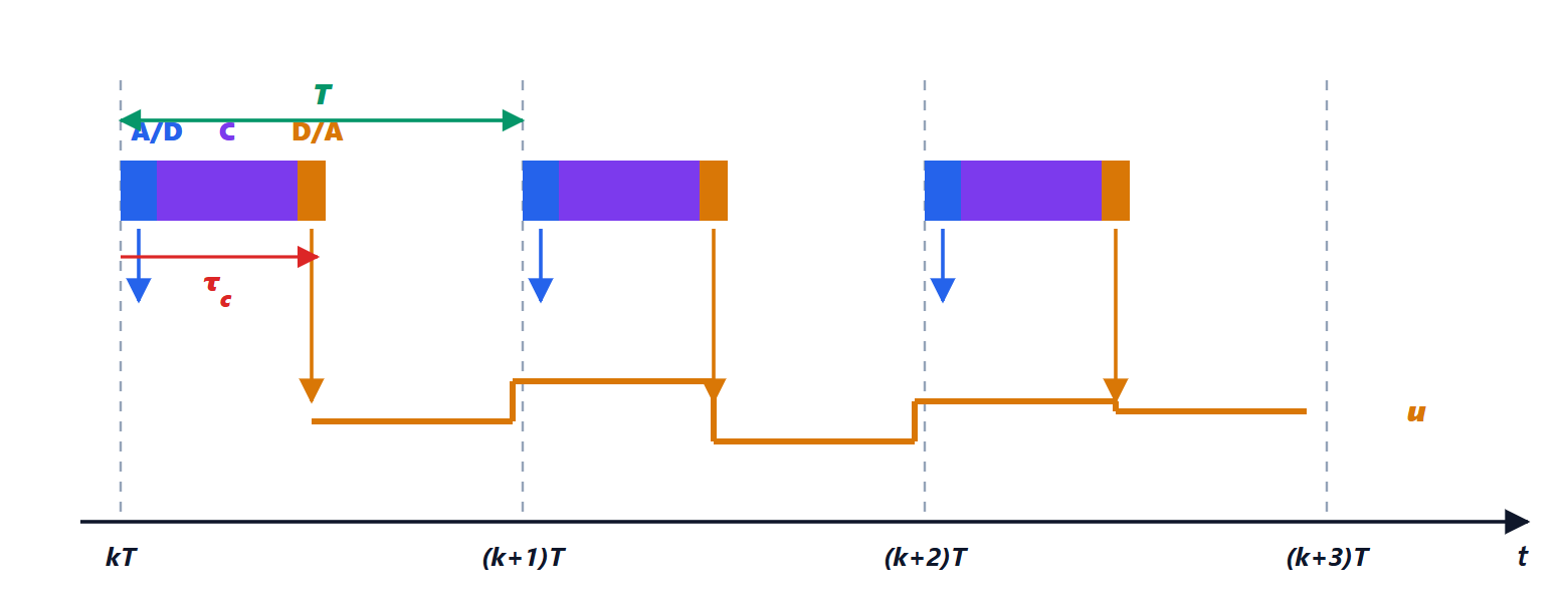Timing of the controller in the ECU
