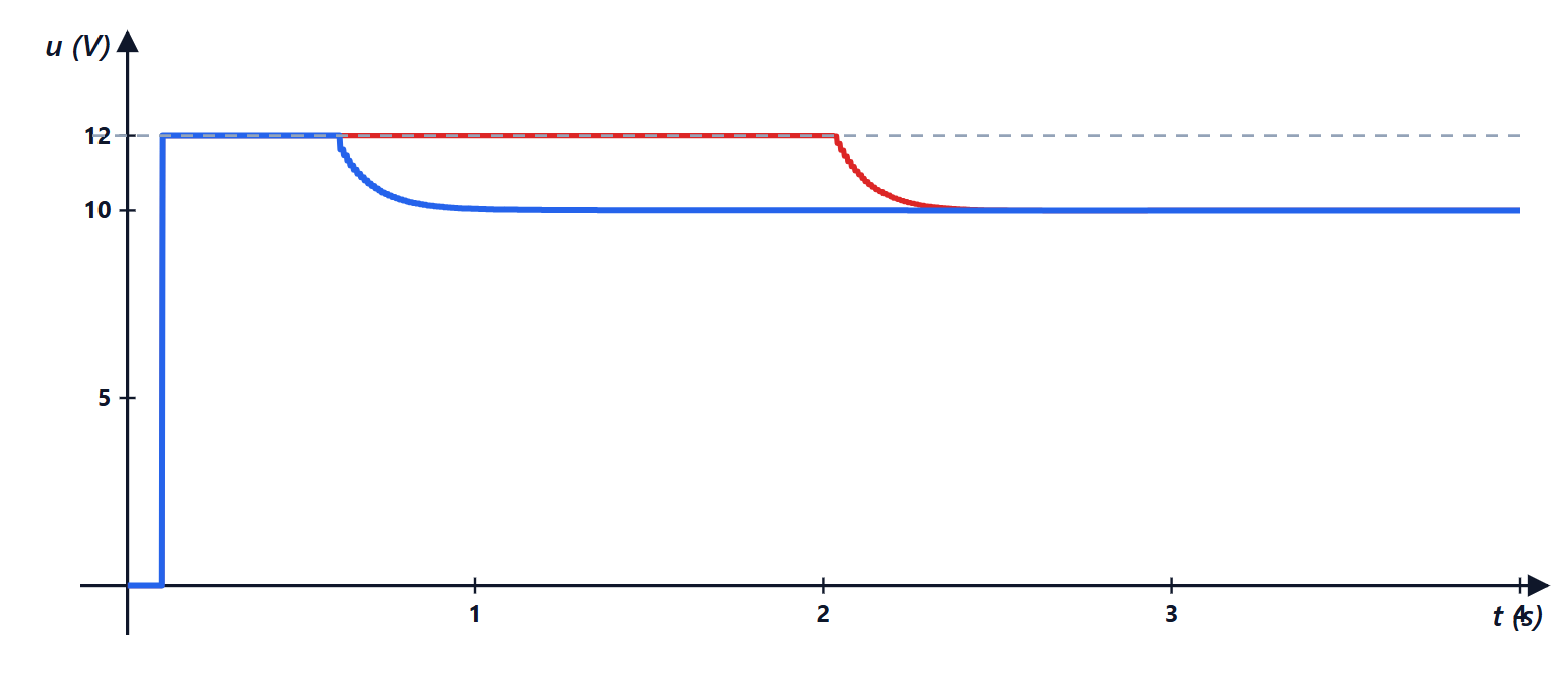 Voltage command in the two cases