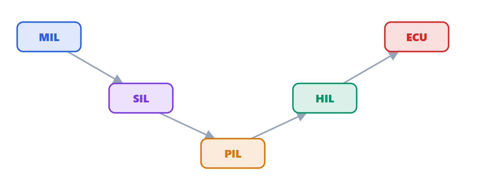 Verification stages from the model to the ECU