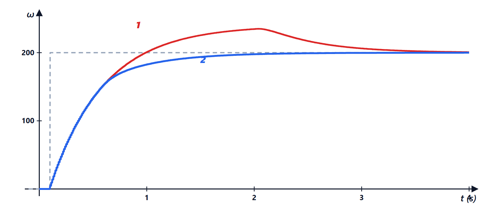 Motor response with and without anti-windup