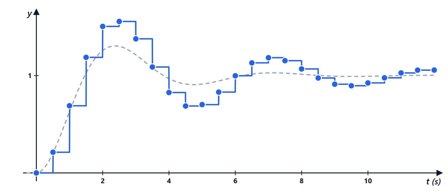 Continuous and sampled step responses