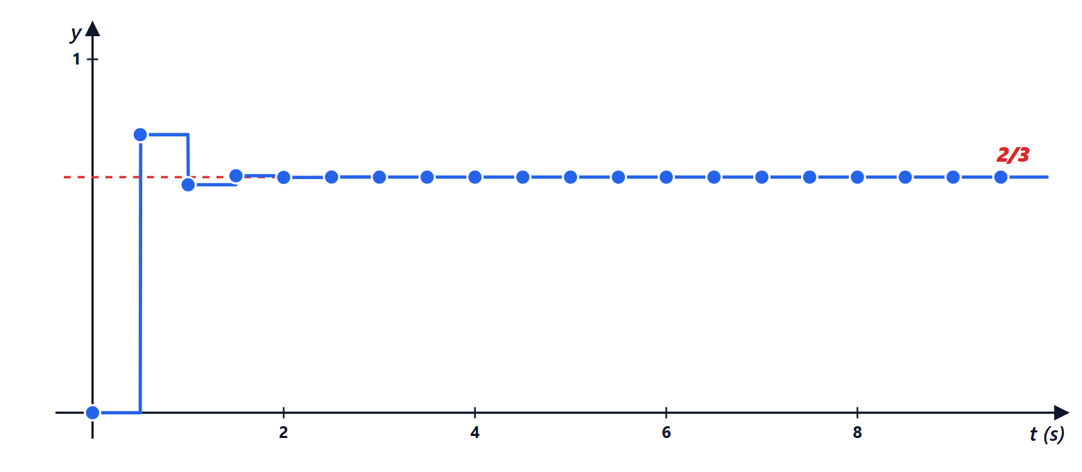 Step response with K equal to 2