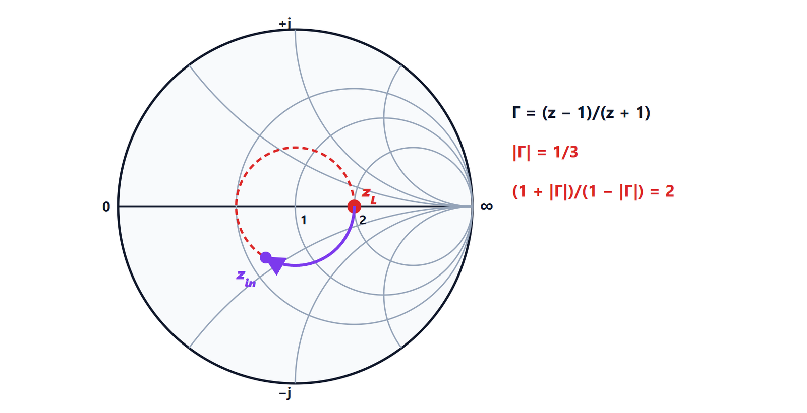 Simplified Smith chart with a load and the constant VSWR circle