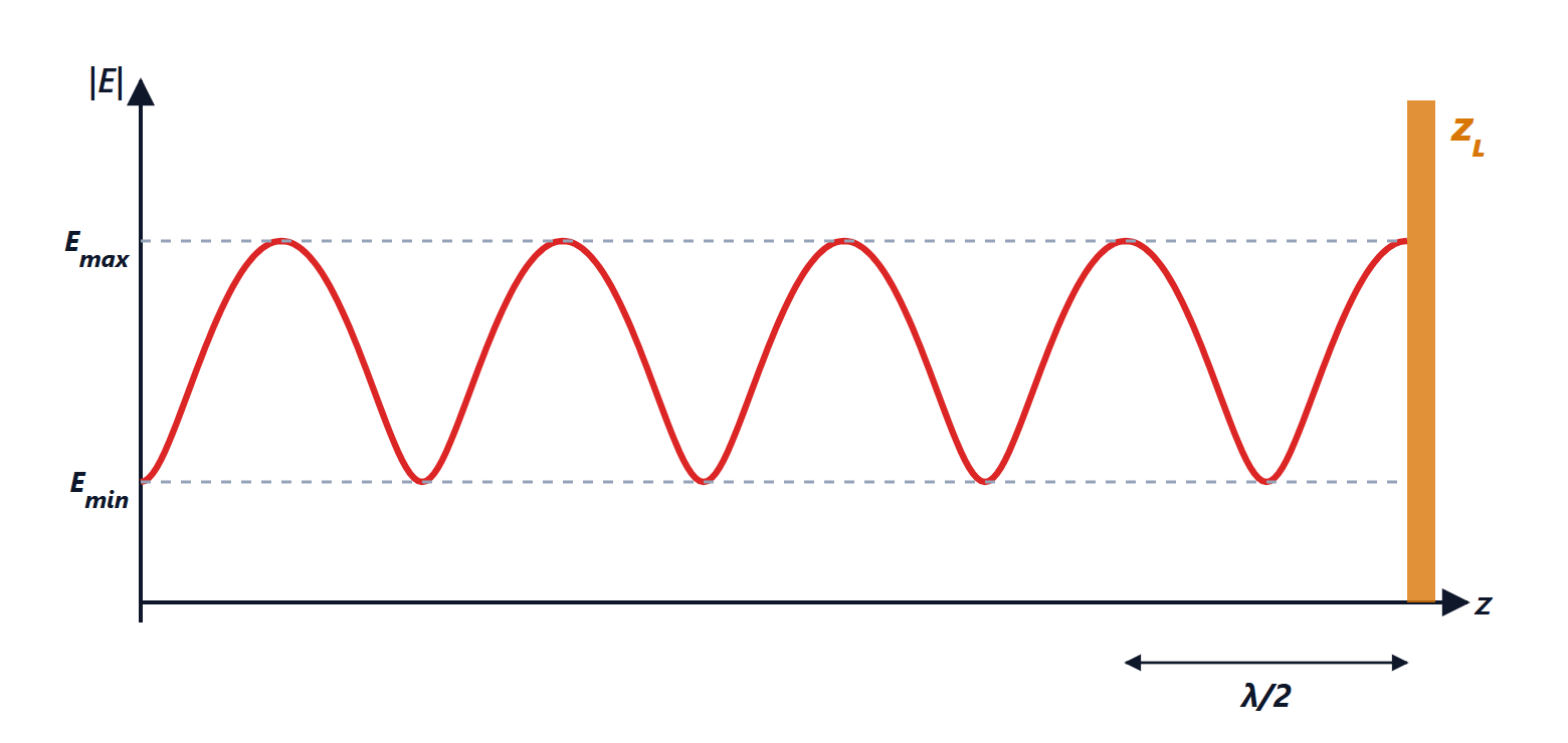 Field amplitude in front of a load with partial reflection
