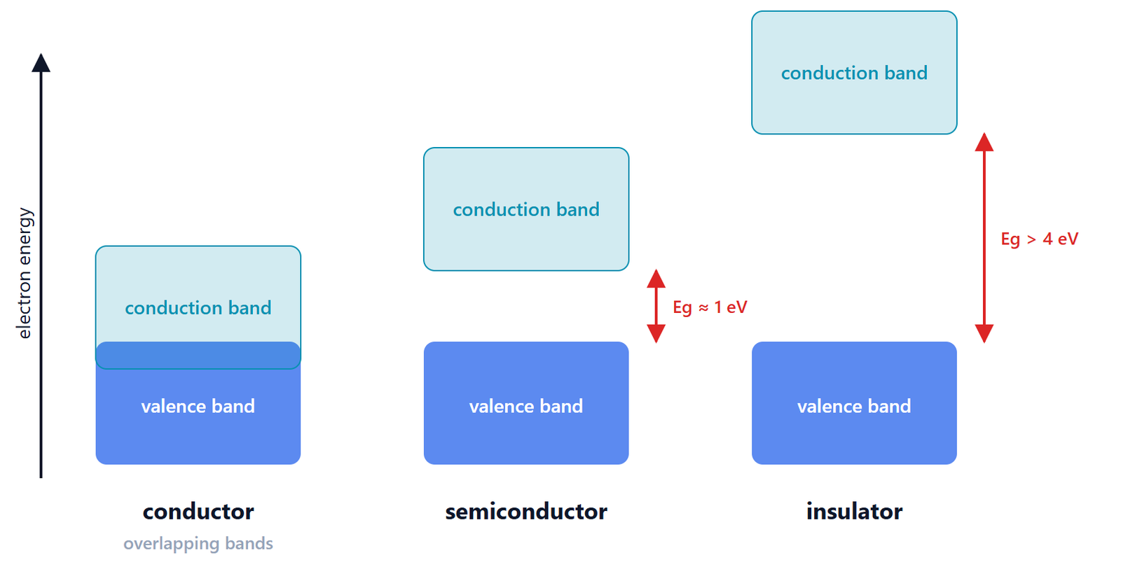 Energy bands in a conductor, a semiconductor and an insulator