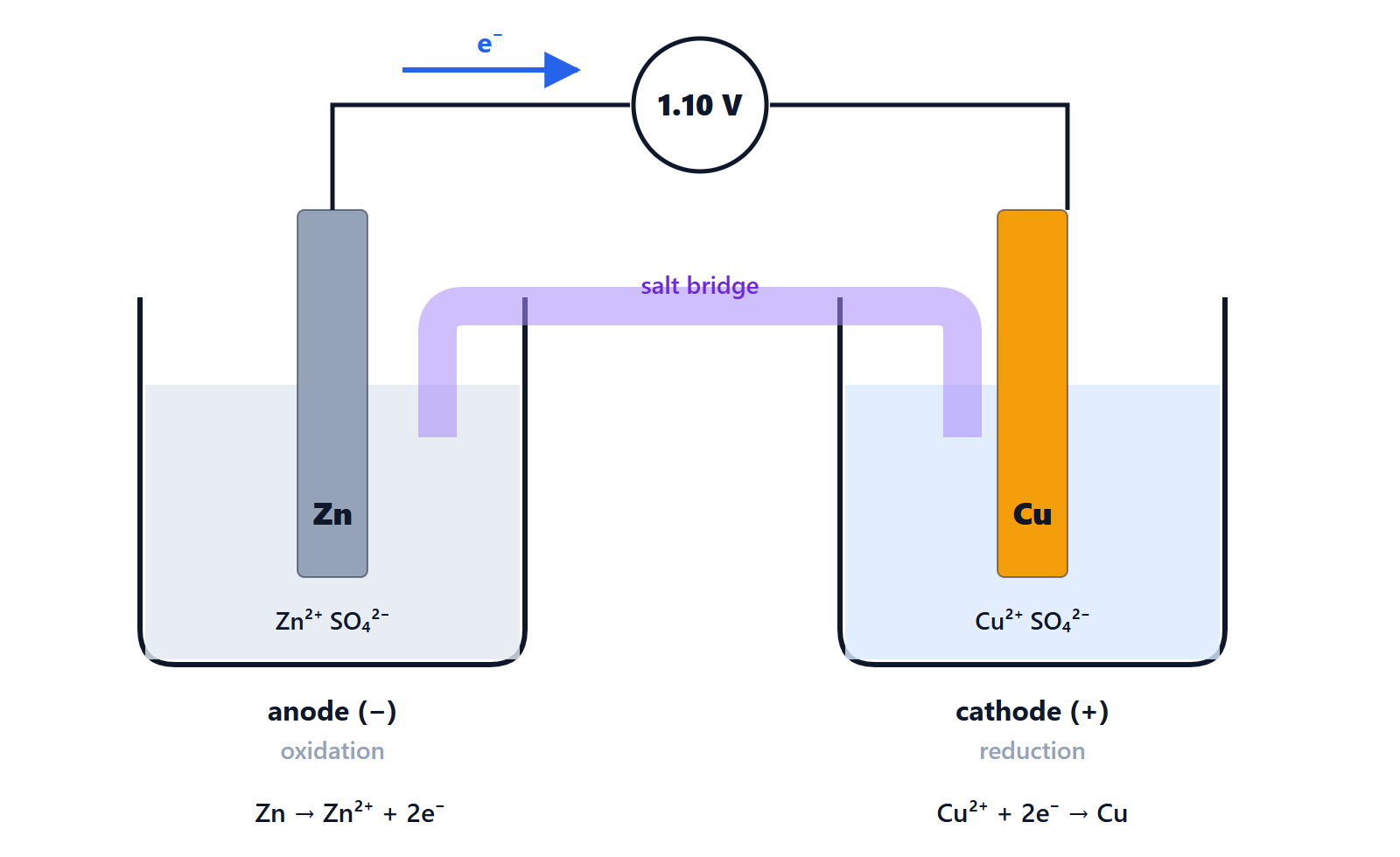 Diagram of the Daniell cell with zinc anode, copper cathode and salt bridge
