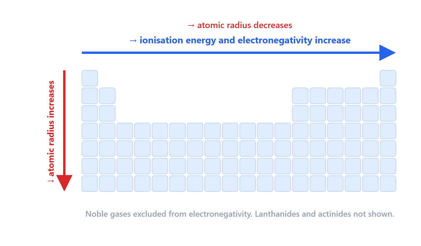 Trends of atomic radius, ionisation energy and electronegativity across the periodic table