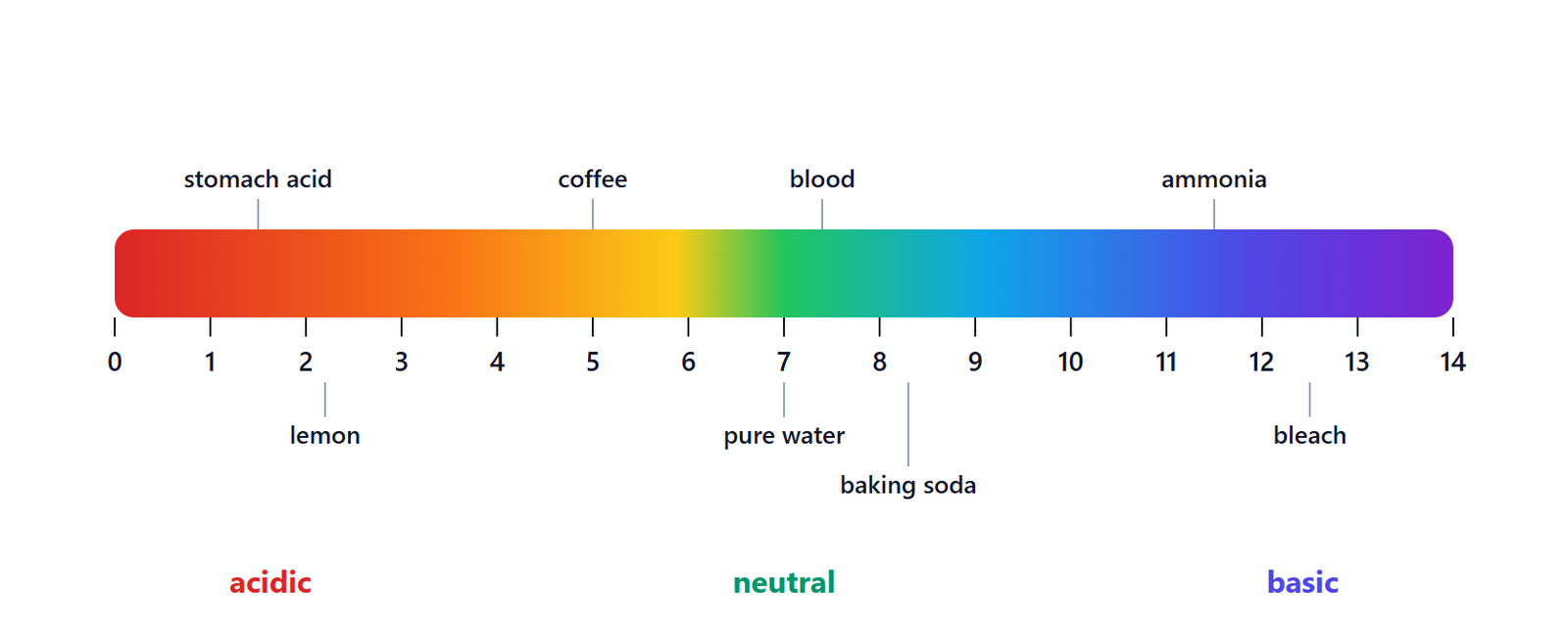 The pH scale from 0 to 14 with examples of common substances