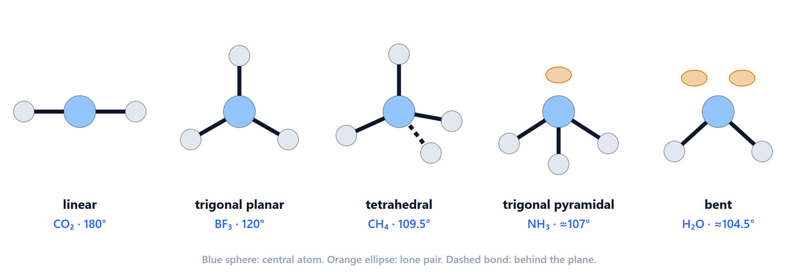The five main molecular geometries of the VSEPR model with examples