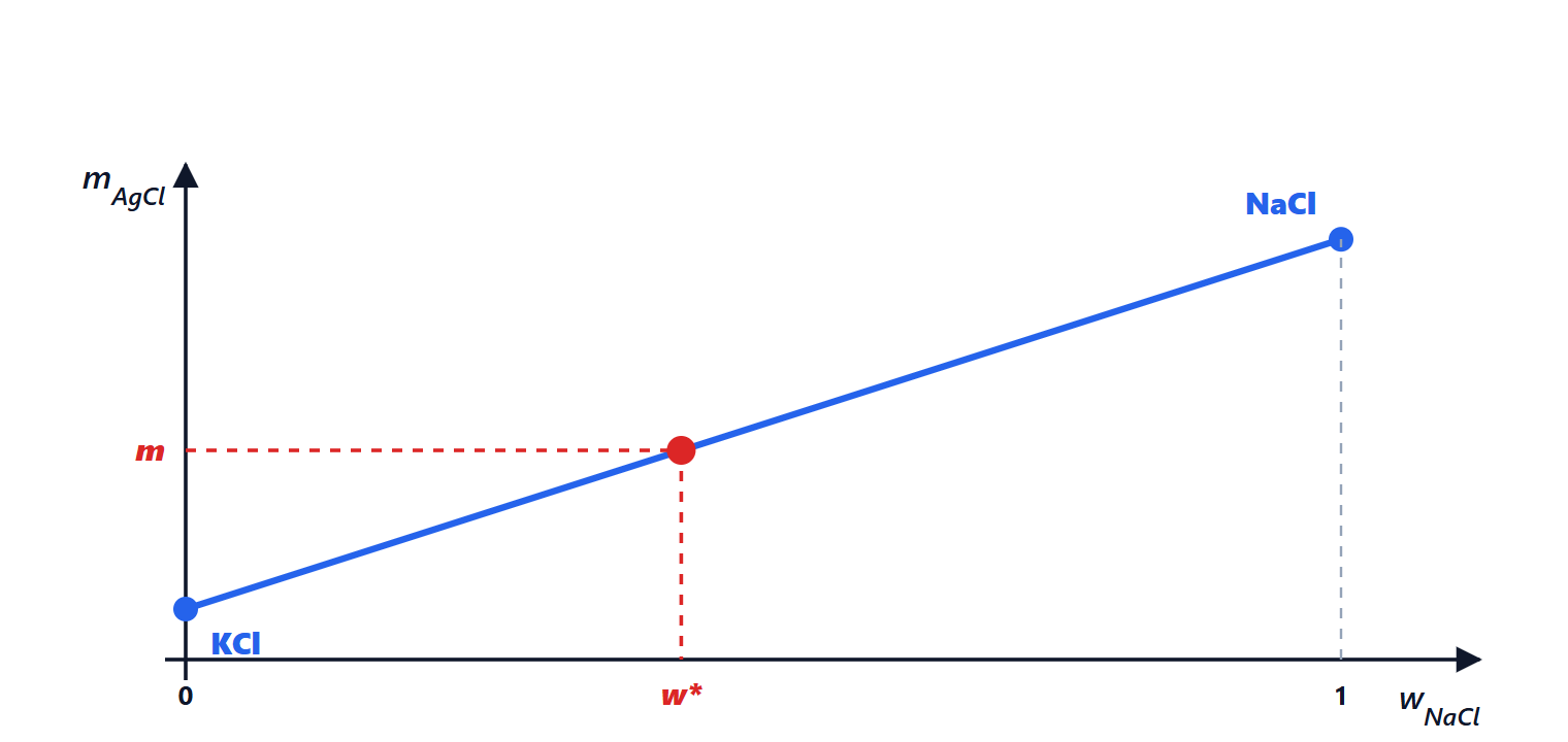 Mass of silver chloride as a function of the mixture composition