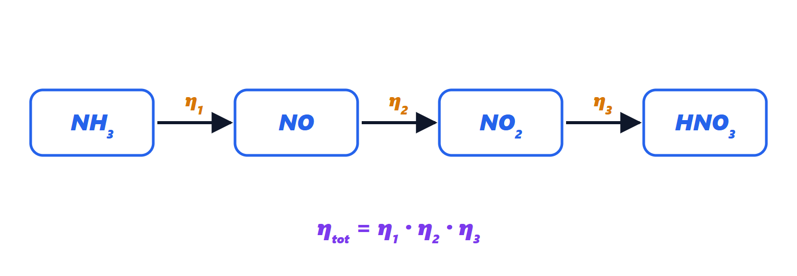 Multi-stage process from ammonia to nitric acid