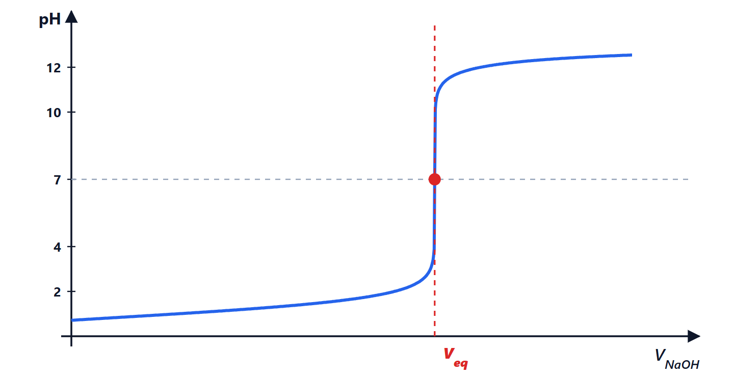 Titration curve of a strong acid with a strong base