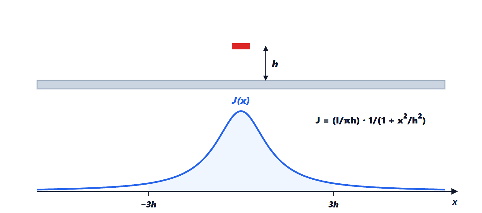 Return current in the ground plane