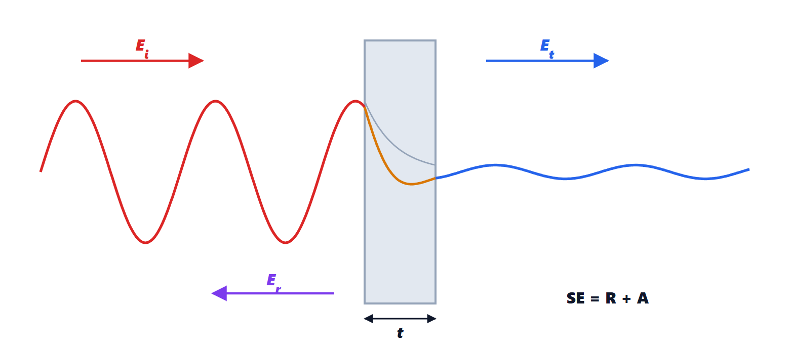 A plane wave on a metal shield