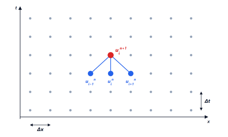 Differenze finite per le equazioni alle derivate parziali: calore, stabilità e CFL