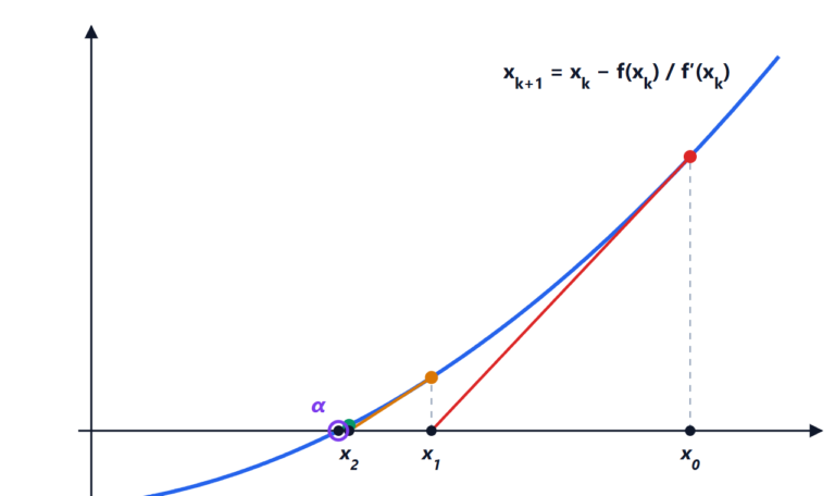 Root finding: bisection, Newton, secant and fixed point