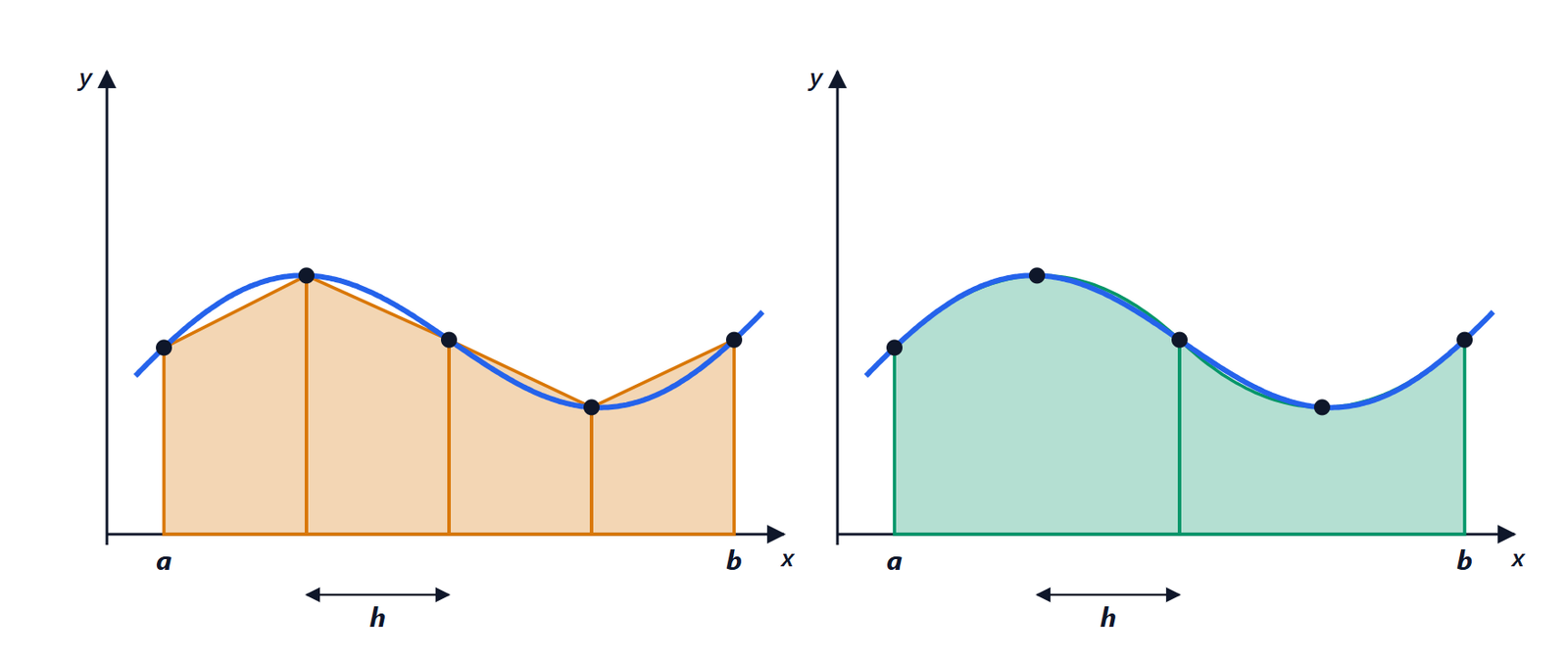 Integrazione numerica con la regola dei trapezi e con la regola di Simpson