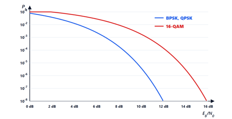 Digital modulation performance: bandwidth, Eb/N0 and errors