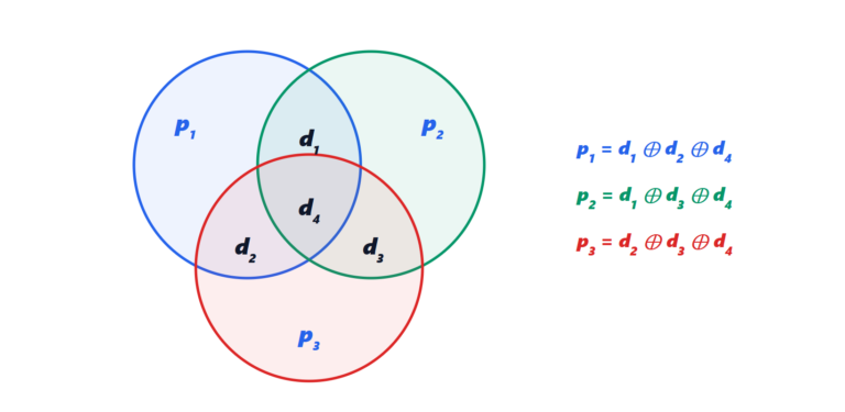 Error-correcting codes: Hamming, CRC and modern codes