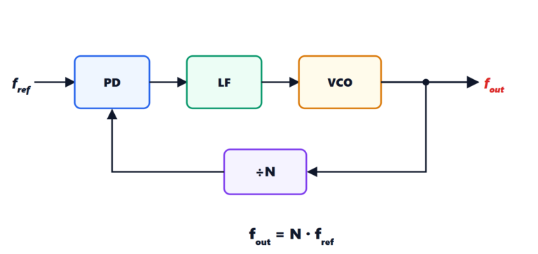 Frequency modulation, PLLs and synthesisers