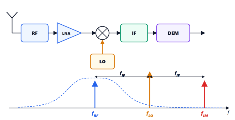 The superheterodyne receiver, the image frequency and single sideband