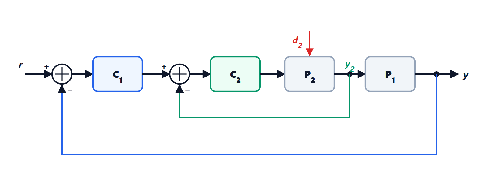 Schema di controllo in cascata