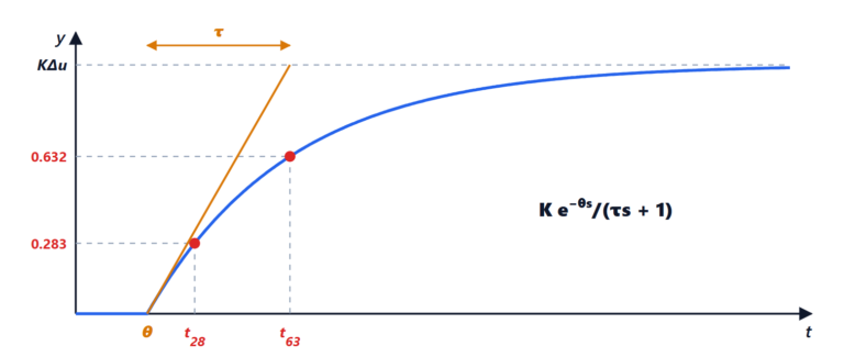 Industrial process models and identification with a step test
