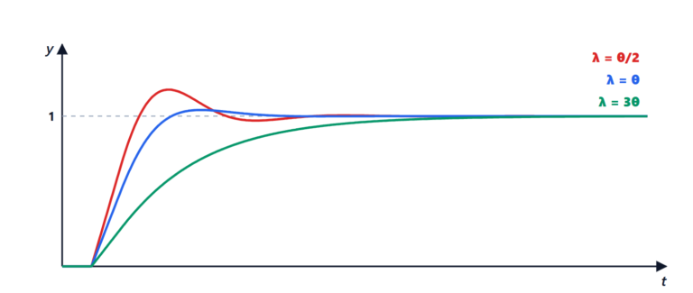 PID tuning for processes: direct synthesis, IMC and SIMC rules