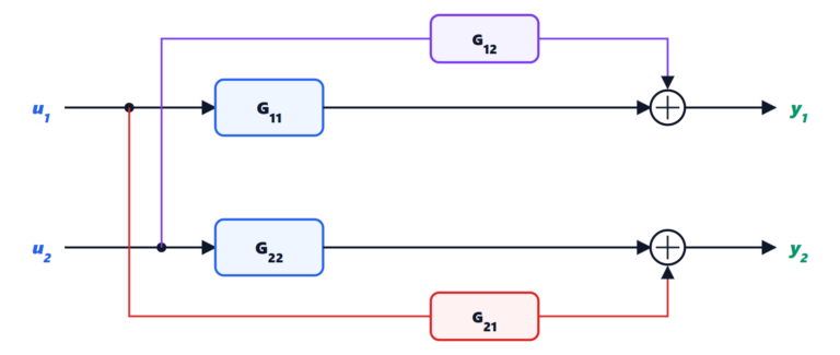 Multivariable systems: relative gain array and pairing