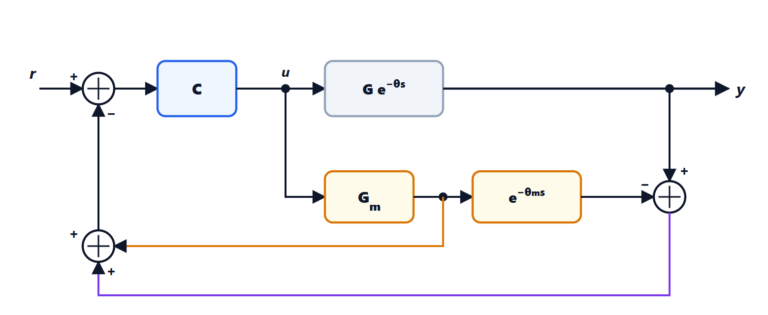 Processes with dead time and the Smith predictor