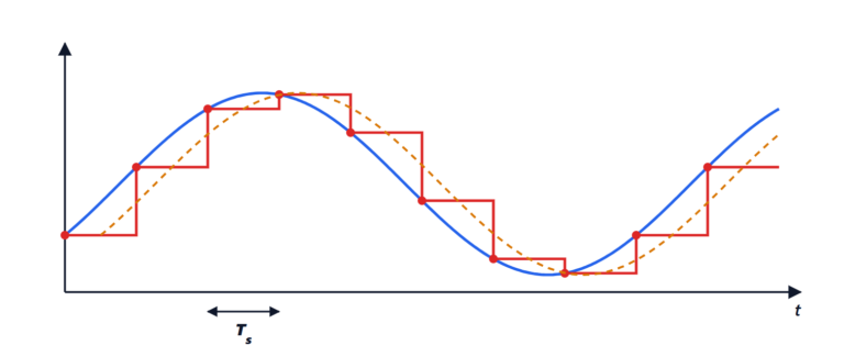 Digital control: sampling, period choice and velocity-form PID