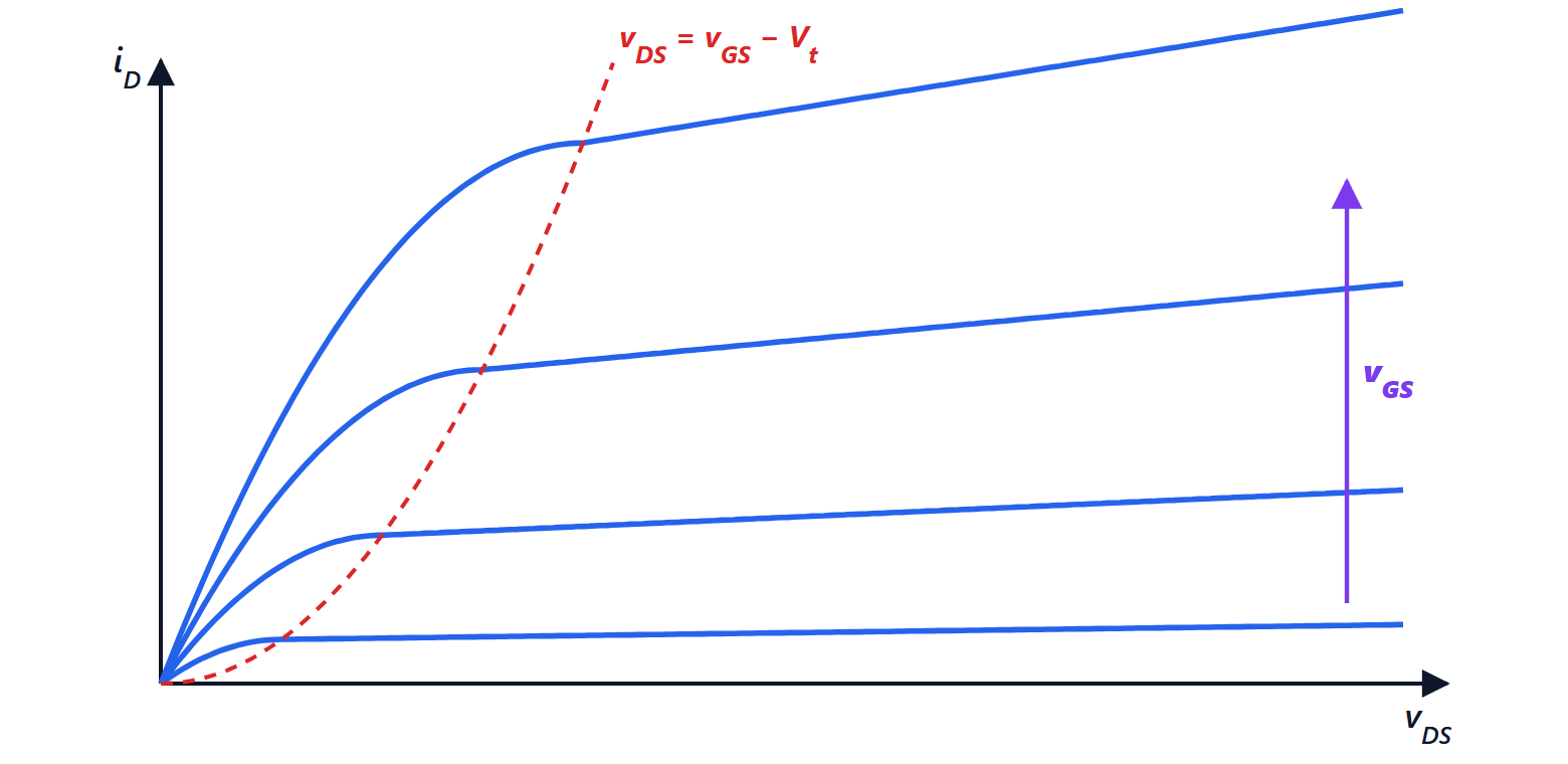 Output characteristics of a MOSFET with triode and saturation regions