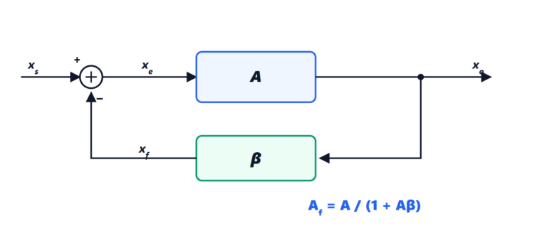 Negative feedback in amplifiers