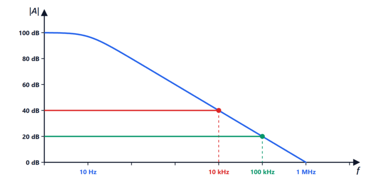 The real op-amp: finite gain, gain-bandwidth product, slew rate and offset
